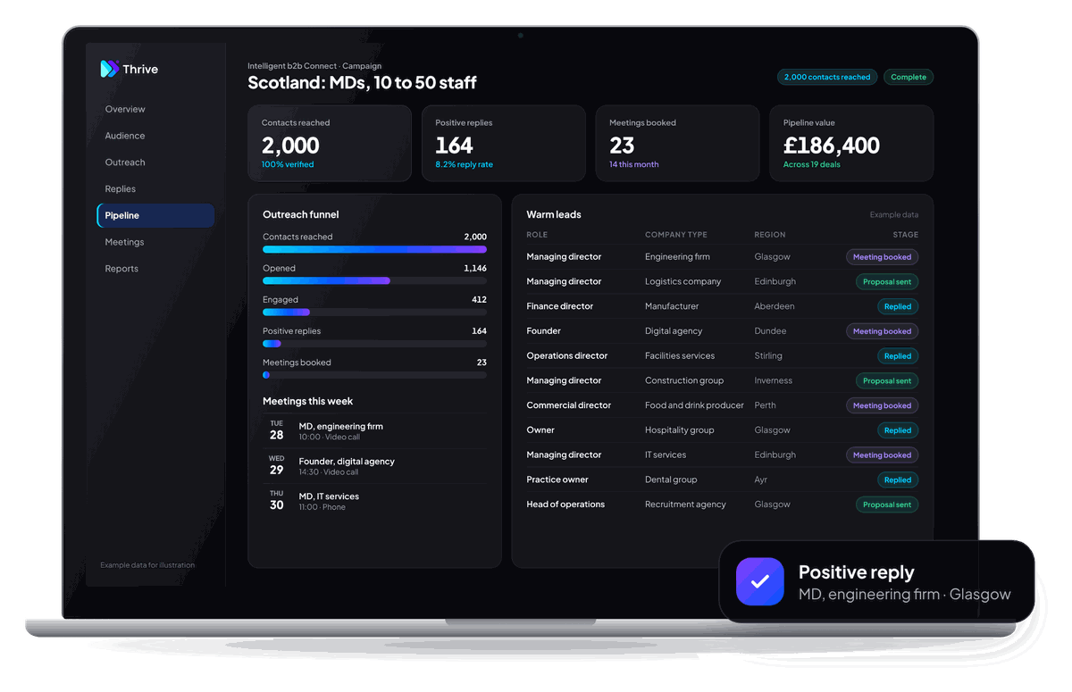 Intelligent b2b Connect campaign dashboard on a laptop showing contacts reached, positive replies and pipeline